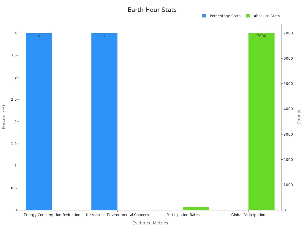 earth hour stats