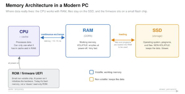 memory architecture